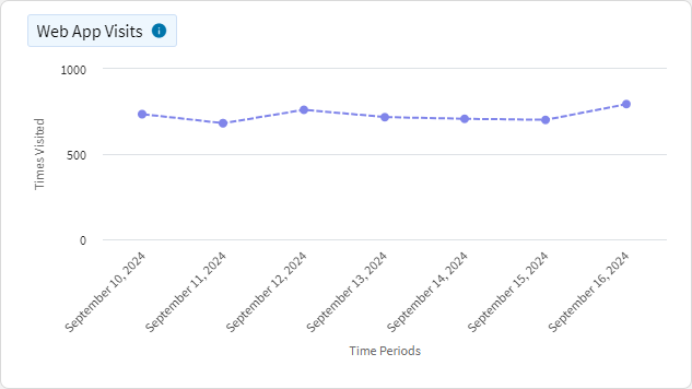 Web App Usage - Web App Visits
