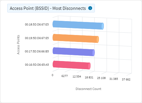 Wi-Fi access point disconnects