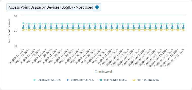 Wi-Fi access point usage by devices chart