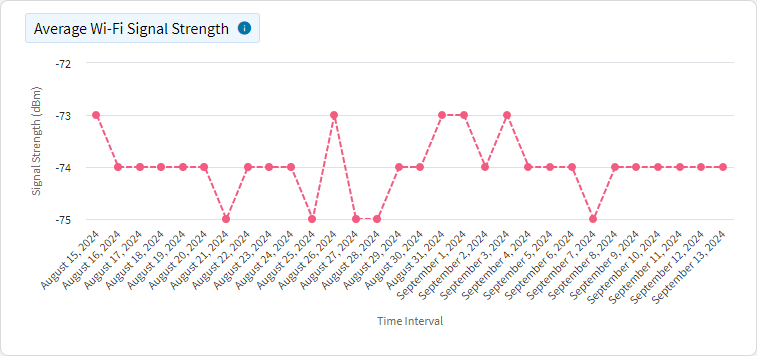 Wi-Fi average signal strength chart