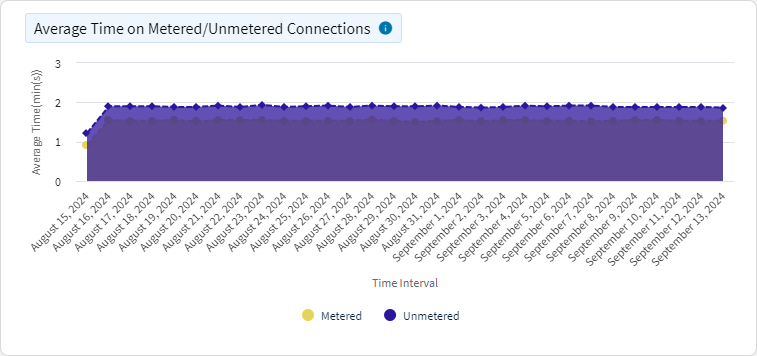 Wi-Fi average time metered/unmetered connections chart