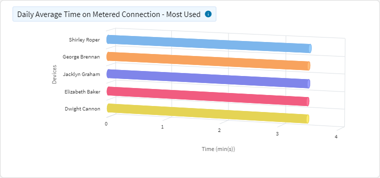 Wi-Fi daily average time on metered connection chart