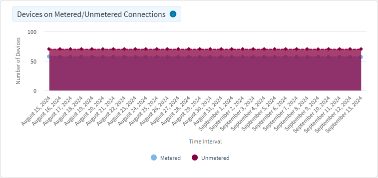 Wi-Fi devices metered/unmetered chart
