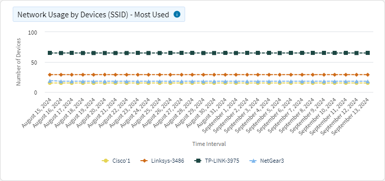 Wi-Fi network usage by devices