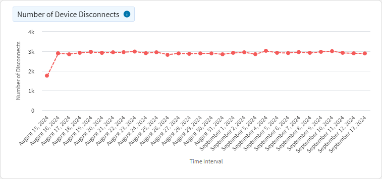 Wi-Fi number of device disconnects chart