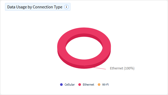 App data usage by connection type chart