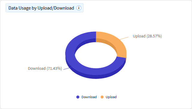 App data usage by upload/download chart