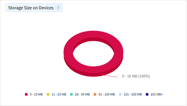 App storage size on devices chart