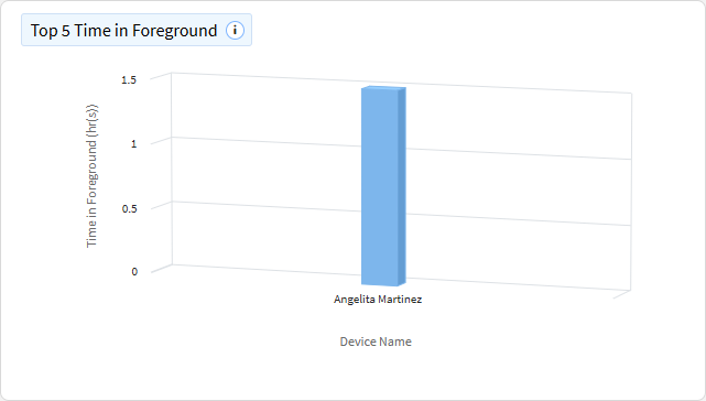 App top time in foreground chart