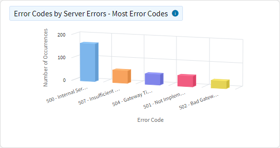 Web App Usage - Top Web Apps by Server Errors