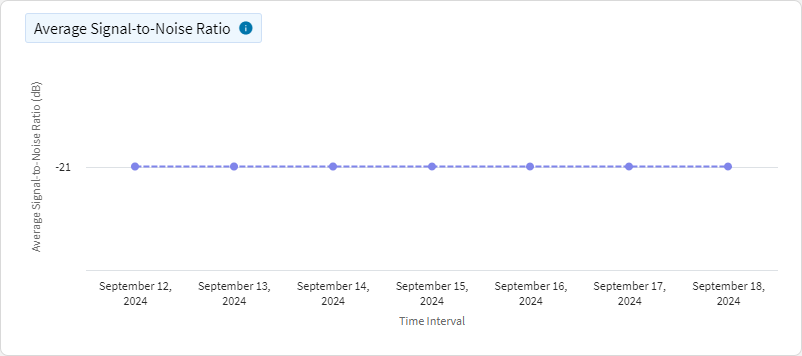 Network Cellular - Average Signal-to-Noise Ratio