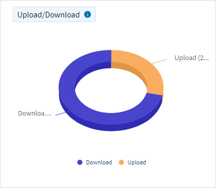 Data Usage - Upload/Download