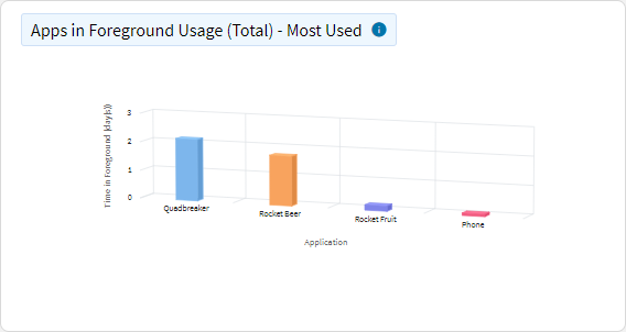 App Usage - Top Apps in Foreground Usage