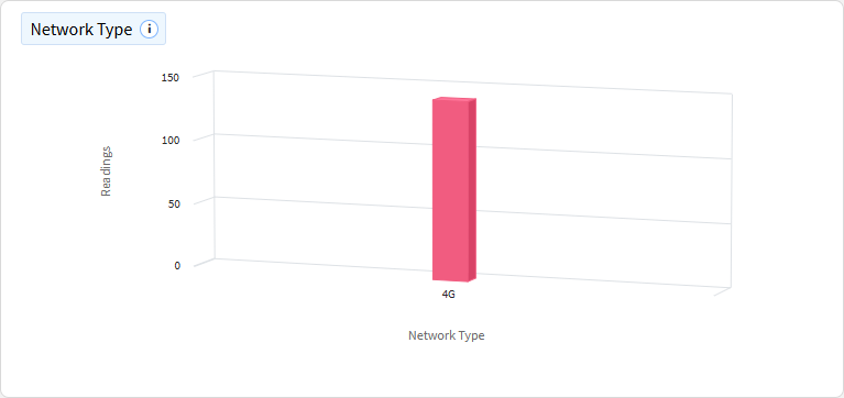 Cellular network type chart