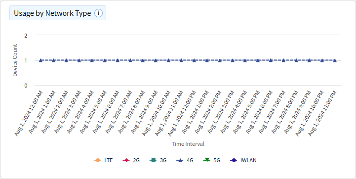 Usage by network type chart