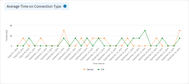 Data Usage - Average Time on Connection Type