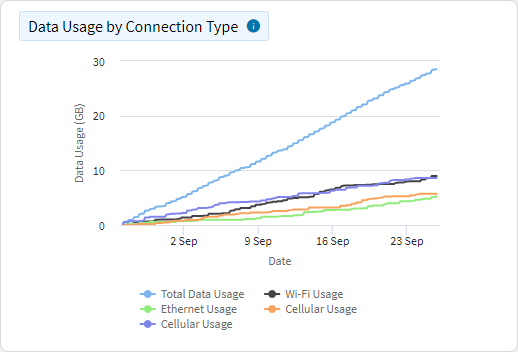 Data Usage - Data usage By Connection Type