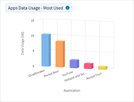 Data Usage - Top Apps Data Usage