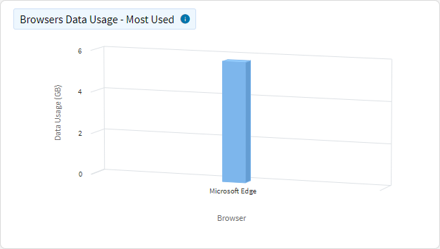Data Usage - Top Browsers Data Usage