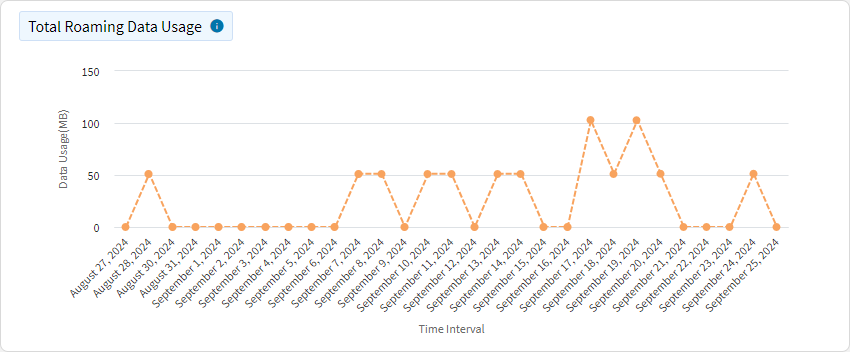 Data Usage - Total Roaming Data Usage