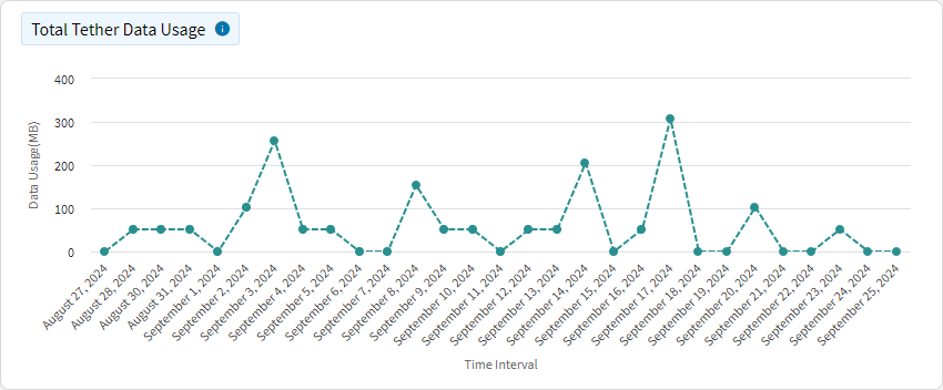 Data Usage - Total Tether Data Usage