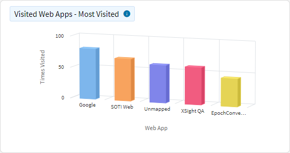 Web App Usage - Top Visited Web Apps