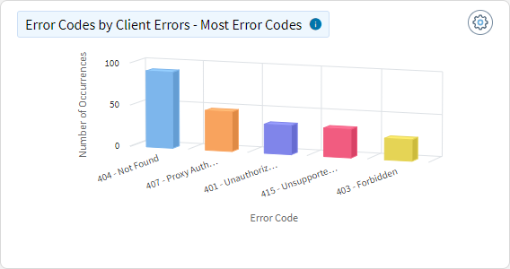 Web App Usage - Top Web Apps by Client Errors