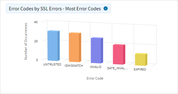 Web App Usage - Top Web Apps by SSL Errors