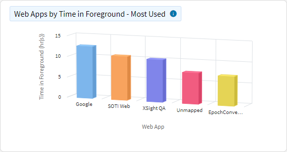 Web App Usage - Top Web Apps by Time in Foreground