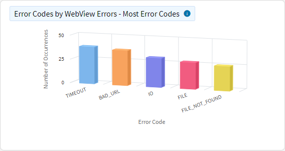 Web App Usage - Top Web Apps by WebView Errors