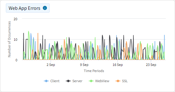 Web App Usage - Total API Errors