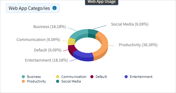 Web App Usage - Web App Categories