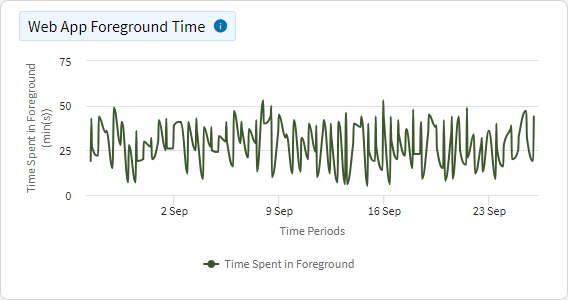 Web App Usage - Web App Foreground Time