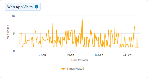 Web App Usage - Web App Visits