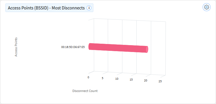 Wi-Fi access points (BSSID) most disconnects chart