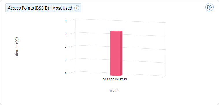 Wi-Fi access points (BSSID) most used chart