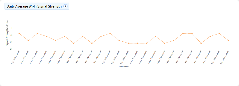 Wi-Fi daily average Wi-Fi signal strength chart