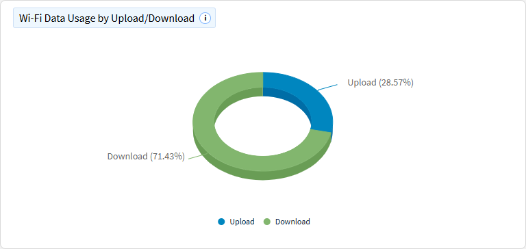 Wi-Fi data usage by upload download chart