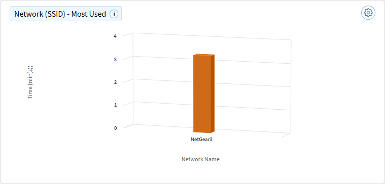 Wi-Fi network (SSID) - most used chart