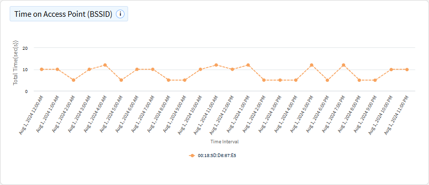 Wi-Fi time on access point (BSSID) chart