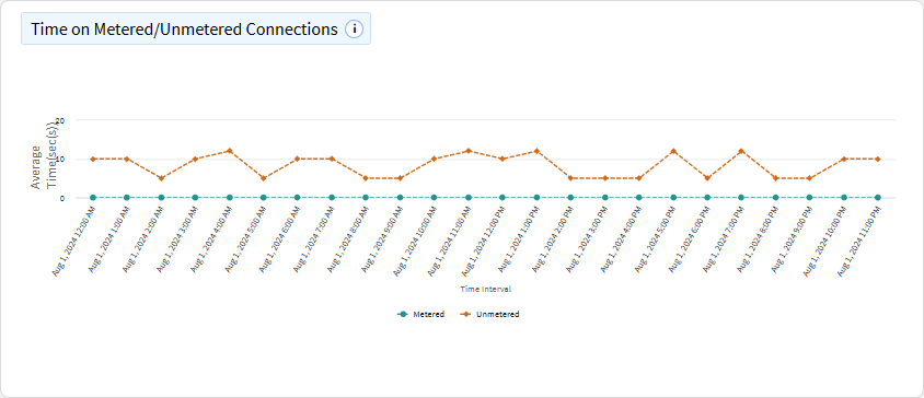 Wi-Fi time on metered unmetered connections chart