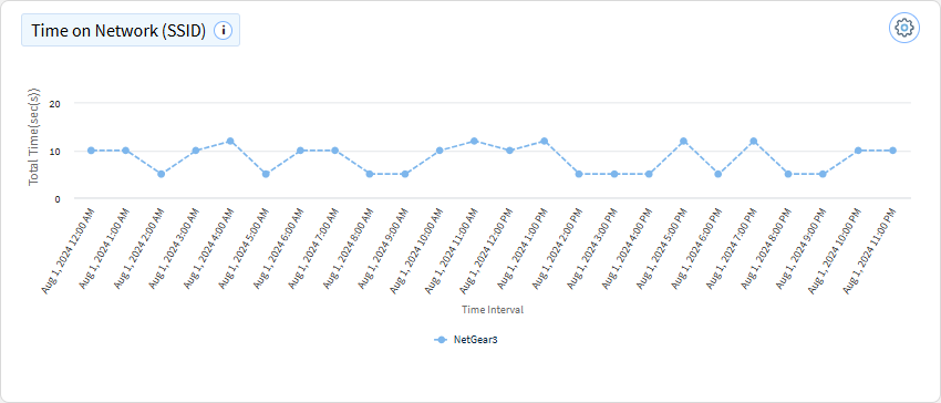 Wi-Fi time on network (SSID) chart