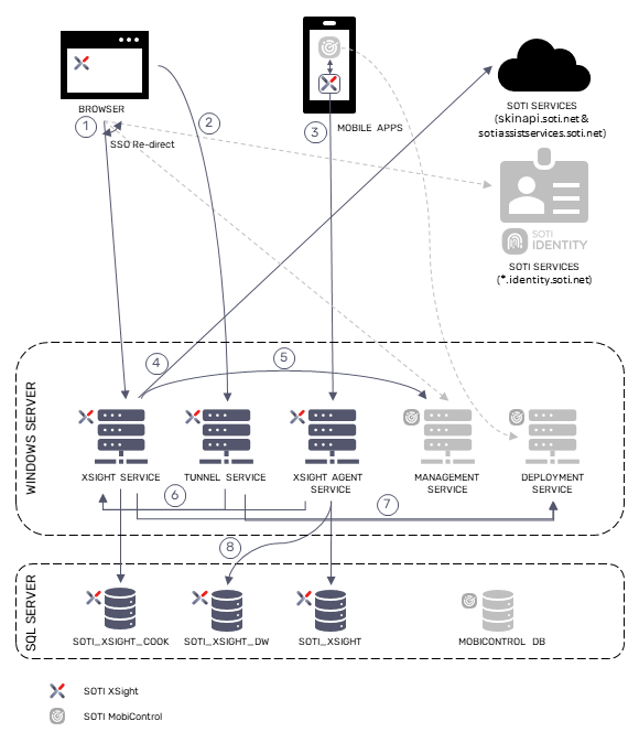 XSight architecture overview