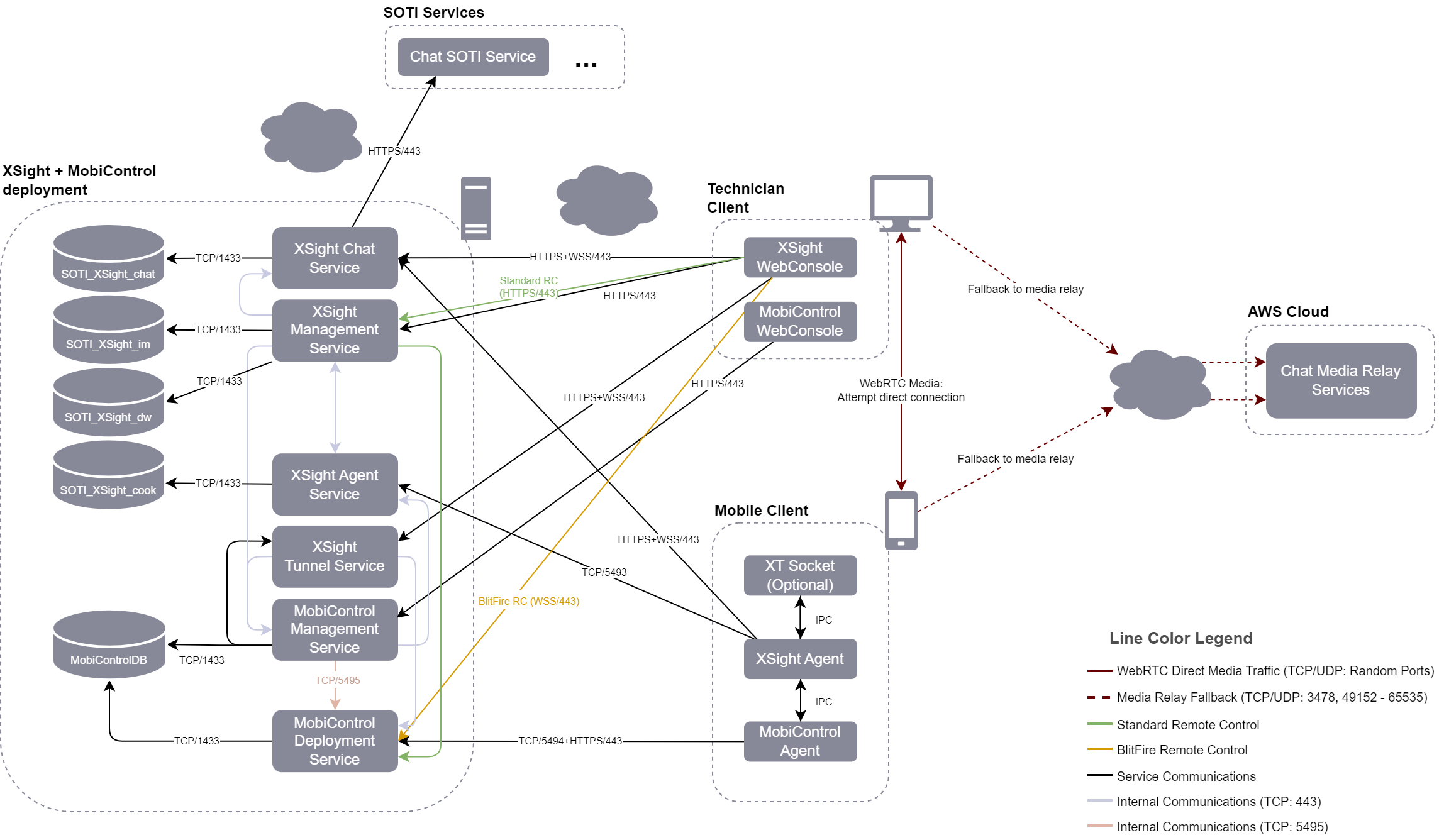 SOTI XSight architecture overview